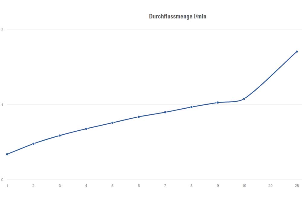 BIRCHMEIER 11612802-SB Flachstrahldüse 1/4 Zoll IG, XR 80015 VS, Viton grün – Bild 2