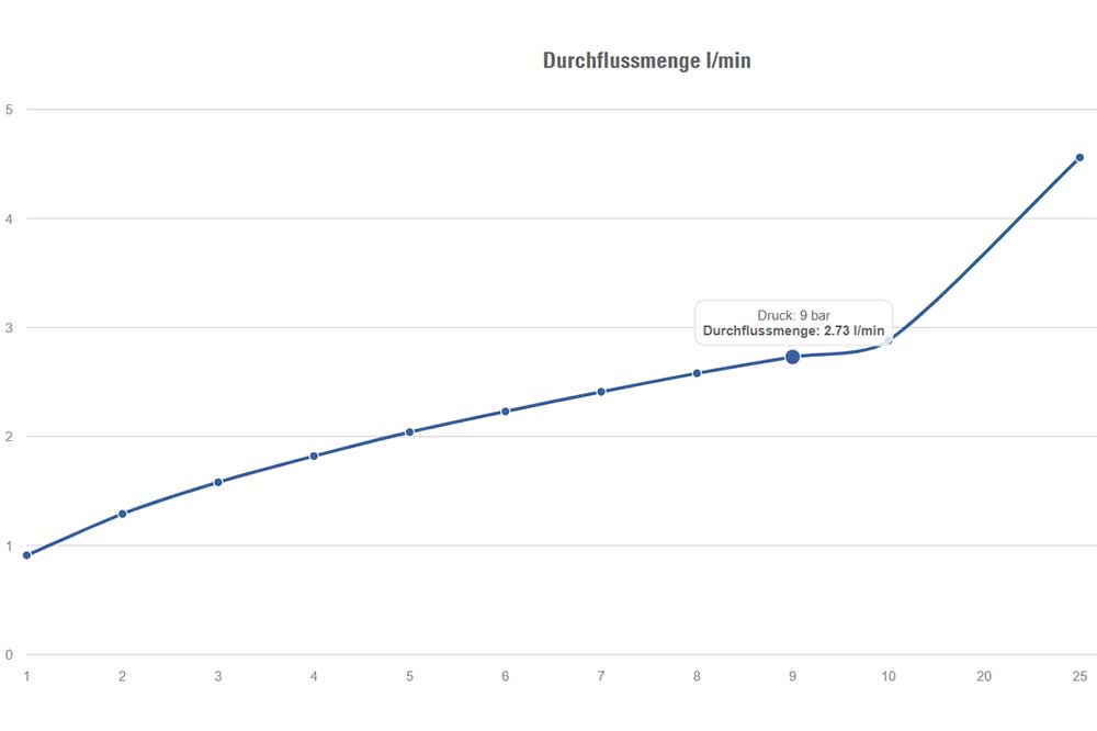 BIRCHMEIER 11612805-SB Flachstrahldüse 1/4 Zoll IG, XR 8004 VS, Viton rot – Bild 2