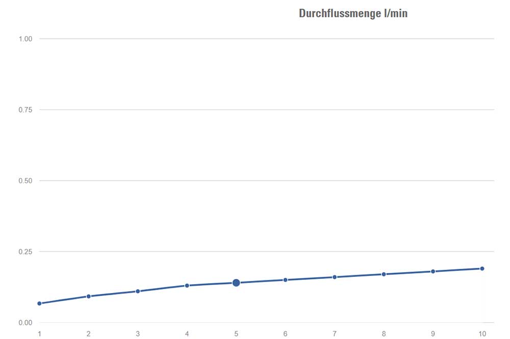 BIRCHMEIER 12094201 Spezialdüse NF 125, 1/4 Zoll IG – Bild 2